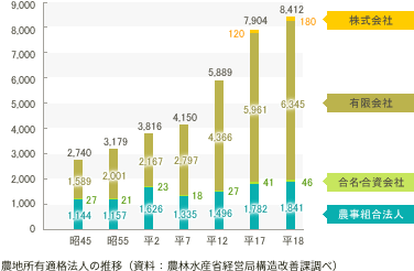 農地所有適格法人コンサルティング　｜　法人設立の手続きから、運営（税務・会計・労務等）・資金調達までトータルなコンサルティングをご提供いたします。